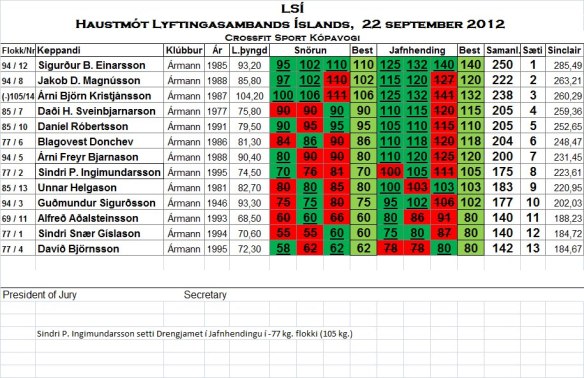 Haustmót LSÍ 2012 úrslit kk