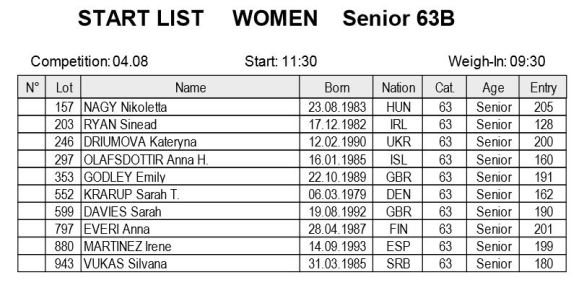 Listi yfir lyftingakonur sem keppa við Önnu Huldu